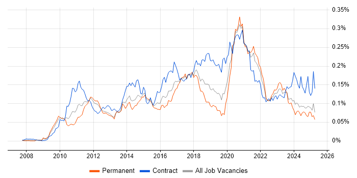 Job vacancy trend for Salesforce Developer in the UK excluding London Job vacancy trend for Salesforce Developer in the UK excluding London