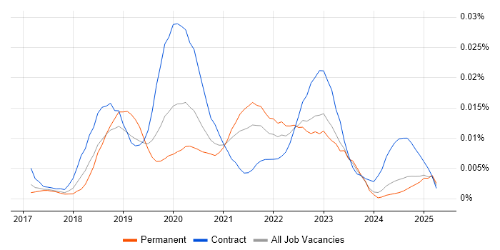 Job vacancy trend for Salesforce Einstein in the UK excluding London Job vacancy trend for Salesforce Einstein in the UK excluding London