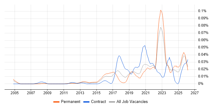Salesforce Engineer job vacancy trend in the UK excluding London