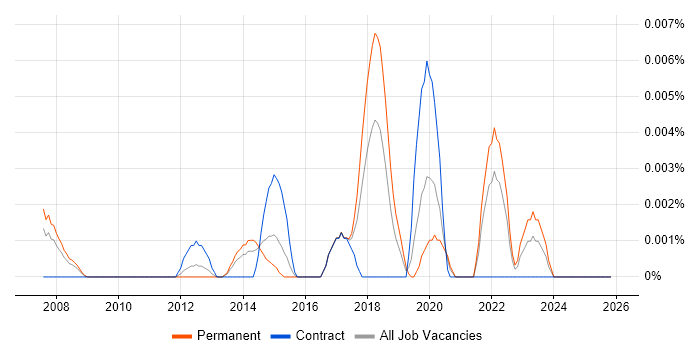 Salesforce Executive job vacancy trend in the UK excluding London