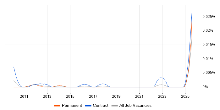 Job vacancy trend for Salesforce Expert in the UK excluding London