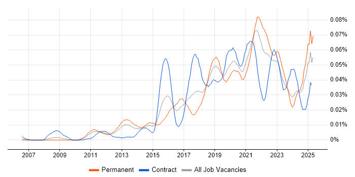 Job vacancy trend for Salesforce Marketing Cloud in the UK excluding London Job vacancy trend for Salesforce Marketing Cloud in the UK excluding London
