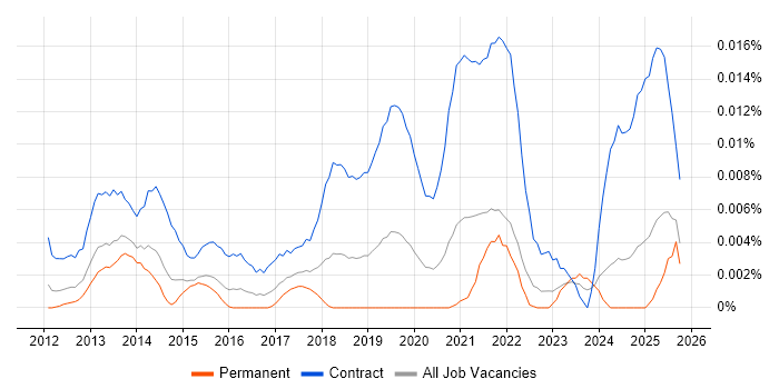 Salesforce Programme Manager job vacancy trend in the UK excluding London