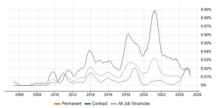 Job vacancy trend for Salesforce Project Manager in the UK excluding London Job vacancy trend for Salesforce Project Manager in the UK excluding London