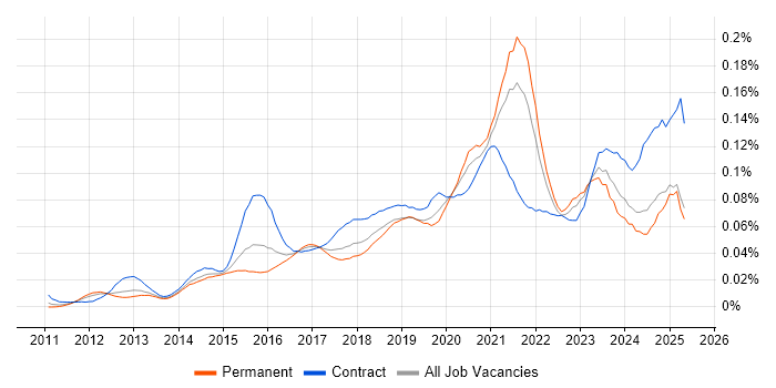 Job vacancy trend for Salesforce Sales Cloud in the UK excluding London Job vacancy trend for Salesforce Sales Cloud in the UK excluding London
