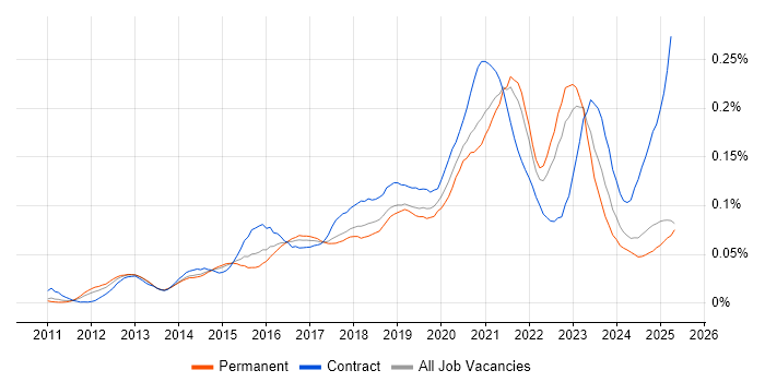 Job vacancy trend for Salesforce Service Cloud in the UK excluding London Job vacancy trend for Salesforce Service Cloud in the UK excluding London