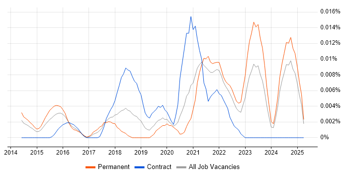 Job vacancy trend for Salesforce Software Engineer in the UK excluding London Job vacancy trend for Salesforce Software Engineer in the UK excluding London