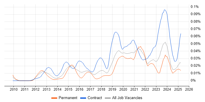 Job vacancy trend for Salesforce Solution Architect in the UK excluding London Job vacancy trend for Salesforce Solution Architect in the UK excluding London