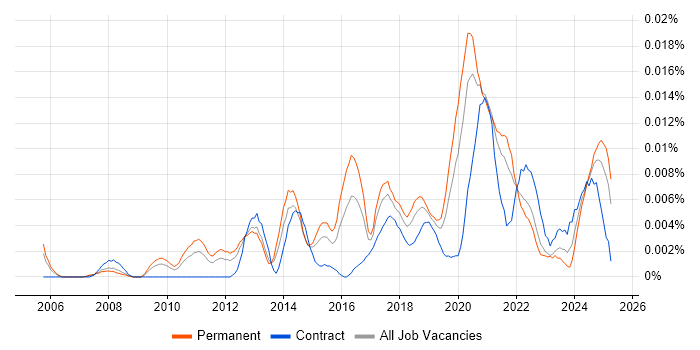 Job vacancy trend for Salesforce Specialist in the UK excluding London Job vacancy trend for Salesforce Specialist in the UK excluding London