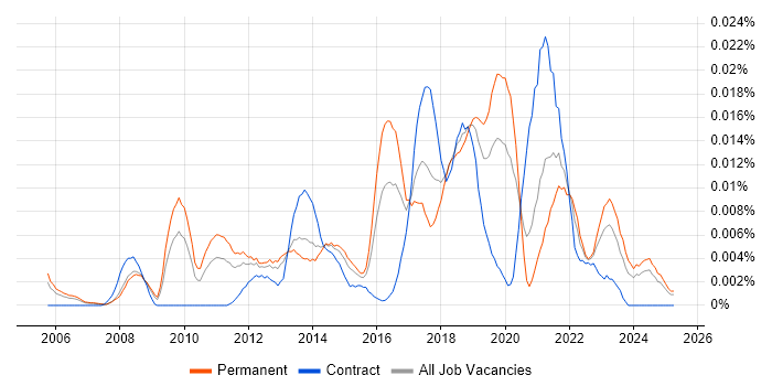 Job vacancy trend for Salesforce Support in the UK excluding London Job vacancy trend for Salesforce Support in the UK excluding London