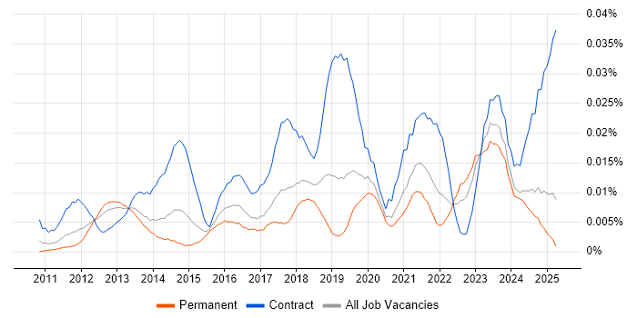 Job vacancy trend for Salesforce Technical Architect in the UK excluding London Job vacancy trend for Salesforce Technical Architect in the UK excluding London