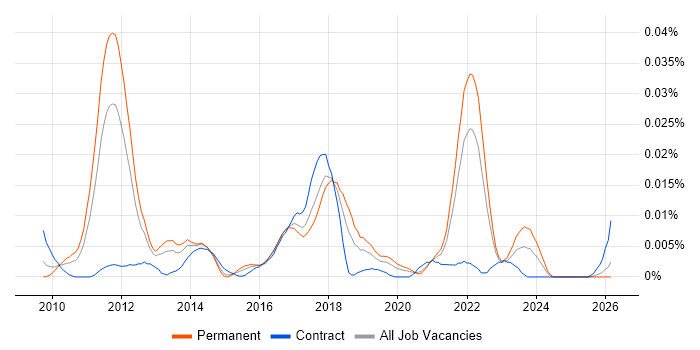 Salesforce Technical Consultant job vacancy trend in the UK excluding London