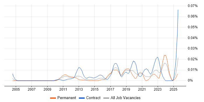 Job vacancy trend for Salesforce Technical Leader in the UK excluding London Job vacancy trend for Salesforce Technical Leader in the UK excluding London