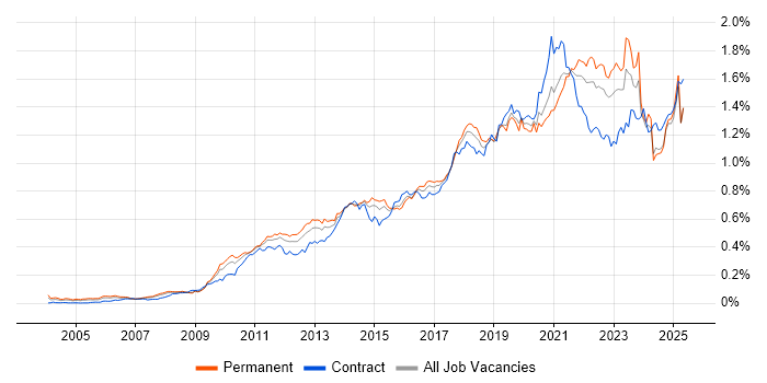 Job vacancy trend for Salesforce in the UK excluding London Job vacancy trend for Salesforce in the UK excluding London