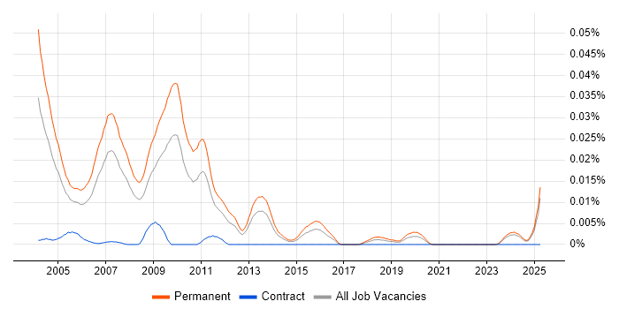 Job vacancy trend for Salesperson in the UK excluding London Job vacancy trend for Salesperson in the UK excluding London