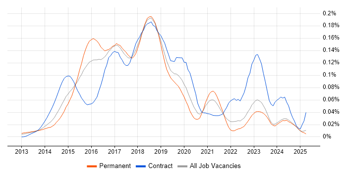 Job vacancy trend for Salt in the UK excluding London Job vacancy trend for Salt in the UK excluding London