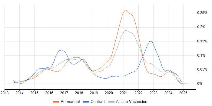 Job vacancy trend for SaltStack in the UK excluding London Job vacancy trend for SaltStack in the UK excluding London