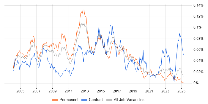 Job vacancy trend for Samba in the UK excluding London Job vacancy trend for Samba in the UK excluding London