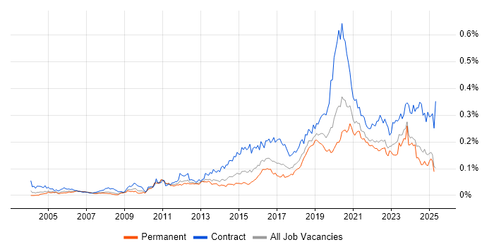 Job vacancy trend for SAML in the UK excluding London Job vacancy trend for SAML in the UK excluding London