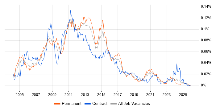 SAN Engineer job vacancy trend in the UK excluding London