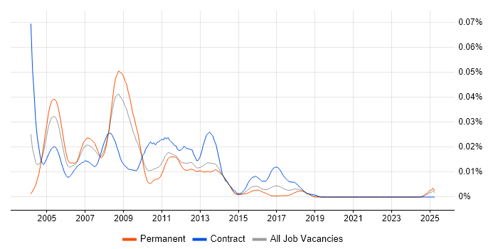Job vacancy trend for SAN Storage Administrator in the UK excluding London Job vacancy trend for SAN Storage Administrator in the UK excluding London