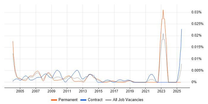 Job vacancy trend for SAN Technical Architect in the UK excluding London