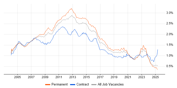 Job vacancy trend for SAN in the UK excluding London