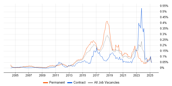 Job vacancy trend for SANS in the UK excluding London Job vacancy trend for SANS in the UK excluding London