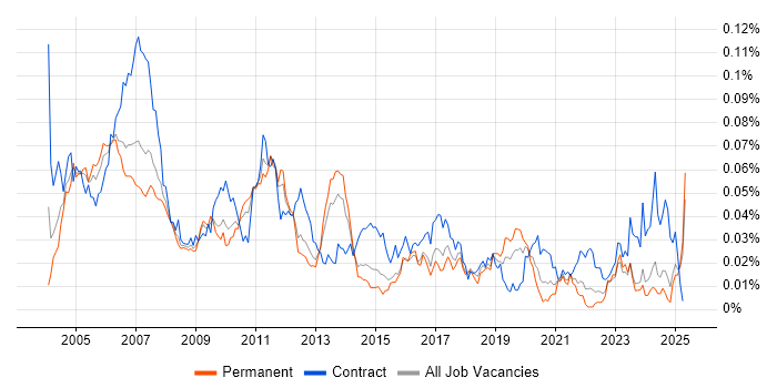 Job vacancy trend for SAP Administrator in the UK excluding London Job vacancy trend for SAP Administrator in the UK excluding London