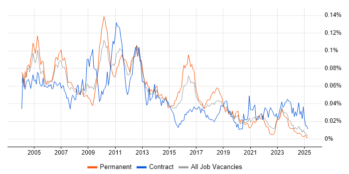 Job vacancy trend for SAP ALE in the UK excluding London