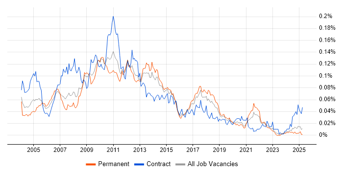Job vacancy trend for SAP APO in the UK excluding London Job vacancy trend for SAP APO in the UK excluding London