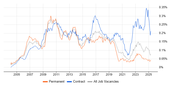 Job vacancy trend for SAP Architect in the UK excluding London Job vacancy trend for SAP Architect in the UK excluding London