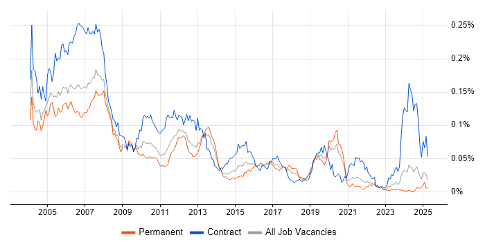 Job vacancy trend for SAP Basis Consultant in the UK excluding London Job vacancy trend for SAP Basis Consultant in the UK excluding London