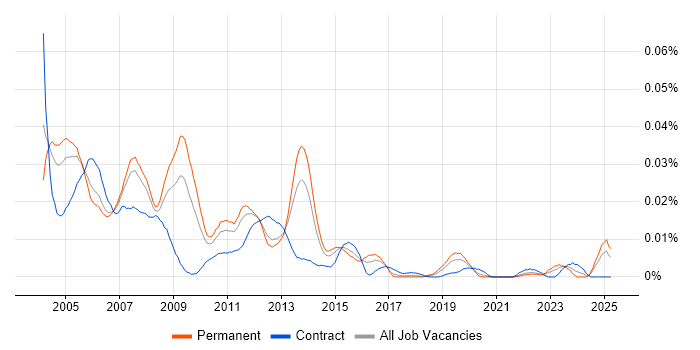 Job vacancy trend for SAP Basis Support in the UK excluding London Job vacancy trend for SAP Basis Support in the UK excluding London