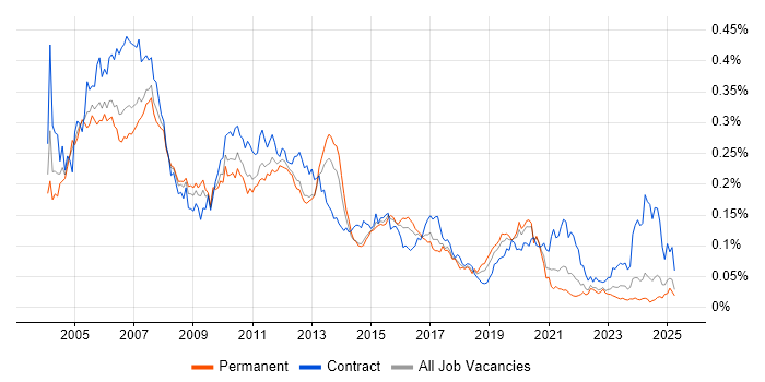 Job vacancy trend for SAP Basis in the UK excluding London Job vacancy trend for SAP Basis in the UK excluding London