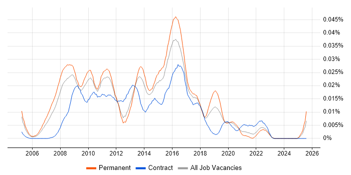 Job vacancy trend for SAP BI Analyst in the UK excluding London