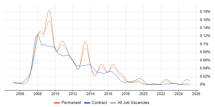 Job vacancy trend for SAP BI Consultant in the UK excluding London Job vacancy trend for SAP BI Consultant in the UK excluding London