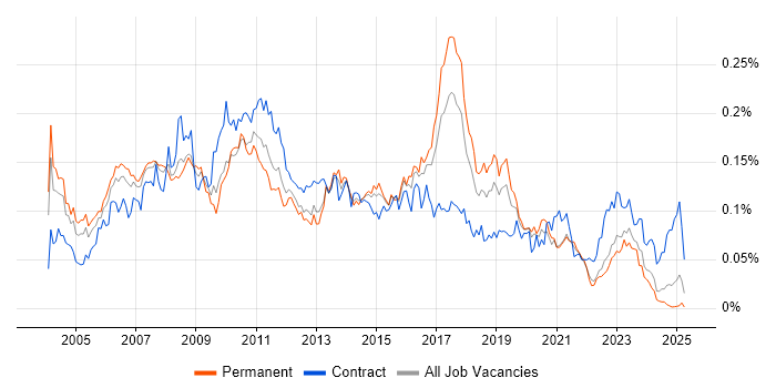 Job vacancy trend for SAP Business Analyst in the UK excluding London Job vacancy trend for SAP Business Analyst in the UK excluding London