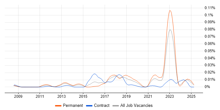 Job vacancy trend for SAP Business ByDesign in the UK excluding London Job vacancy trend for SAP Business ByDesign in the UK excluding London