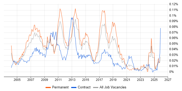 SAP Business Consultant job vacancy trend in the UK excluding London