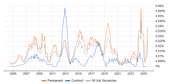 Job vacancy trend for SAP Business One Consultant in the UK excluding London Job vacancy trend for SAP Business One Consultant in the UK excluding London