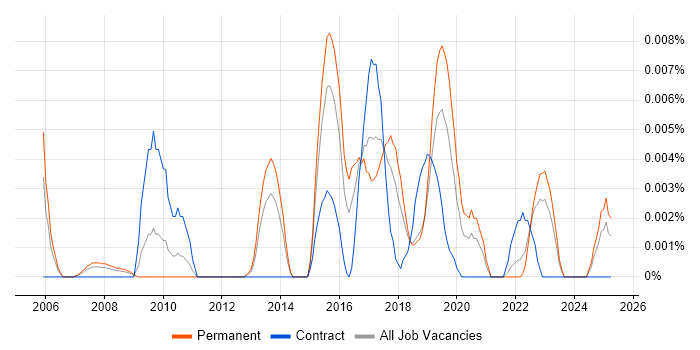 Job vacancy trend for SAP Business One Developer in the UK excluding London Job vacancy trend for SAP Business One Developer in the UK excluding London