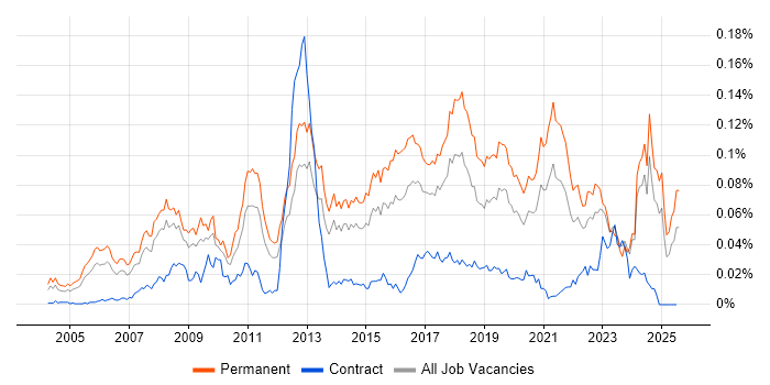 Job vacancy trend for SAP Business One in the UK excluding London Job vacancy trend for SAP Business One in the UK excluding London