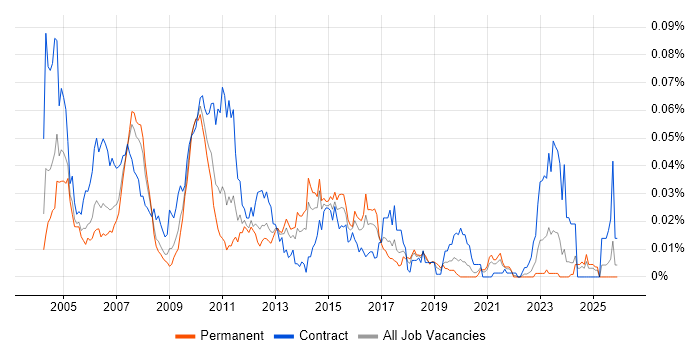 SAP Business Workflow job vacancy trend in the UK excluding London