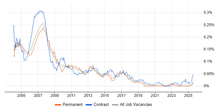 Job vacancy trend for SAP BW Consultant in the UK excluding London