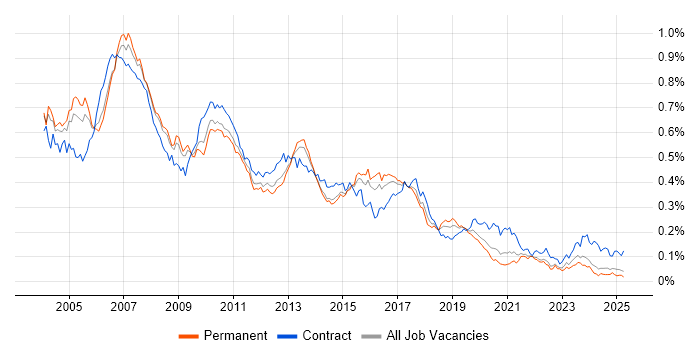 Job vacancy trend for SAP BW in the UK excluding London Job vacancy trend for SAP BW in the UK excluding London