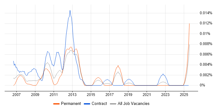 Job vacancy trend for SAP CAF in the UK excluding London Job vacancy trend for SAP CAF in the UK excluding London