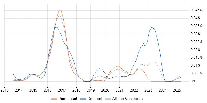 Job vacancy trend for SAP CAR in the UK excluding London Job vacancy trend for SAP CAR in the UK excluding London