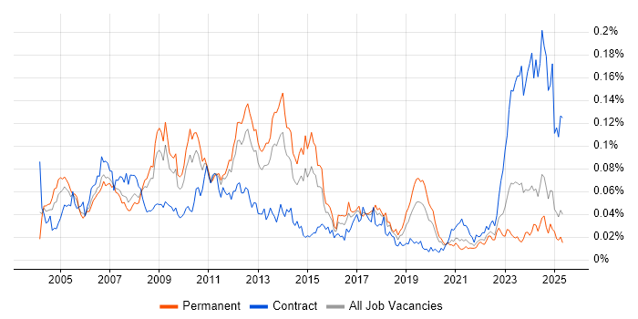 Job vacancy trend for SAP Certification in the UK excluding London Job vacancy trend for SAP Certification in the UK excluding London