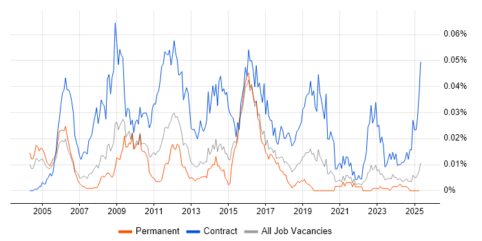 Job vacancy trend for SAP Change Manager in the UK excluding London Job vacancy trend for SAP Change Manager in the UK excluding London